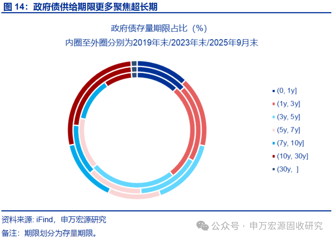 30-10Y期限利差曲线交易_申银策略_10-1Y期限利差走阔