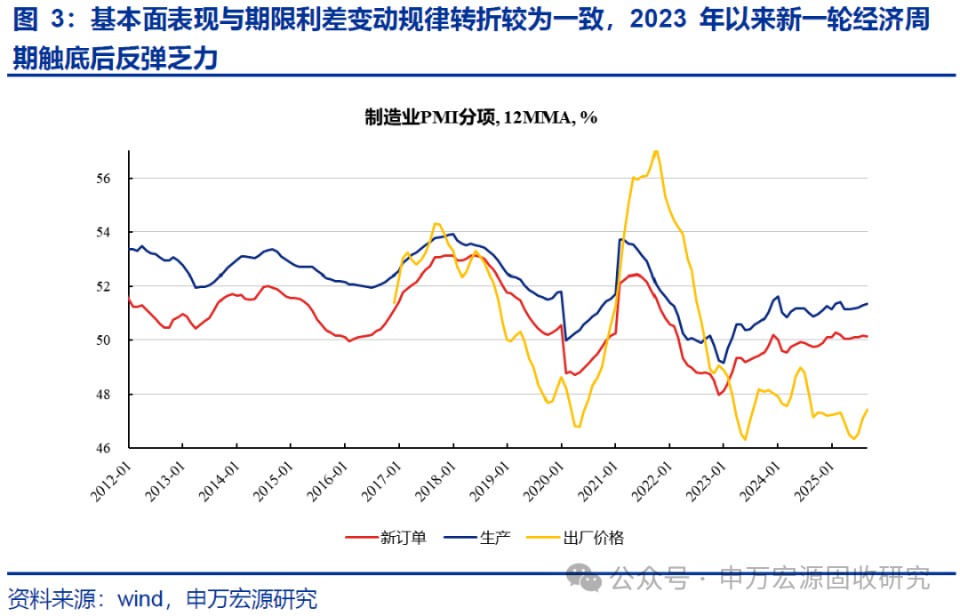 申银策略_30-10Y期限利差曲线交易_10-1Y期限利差走阔