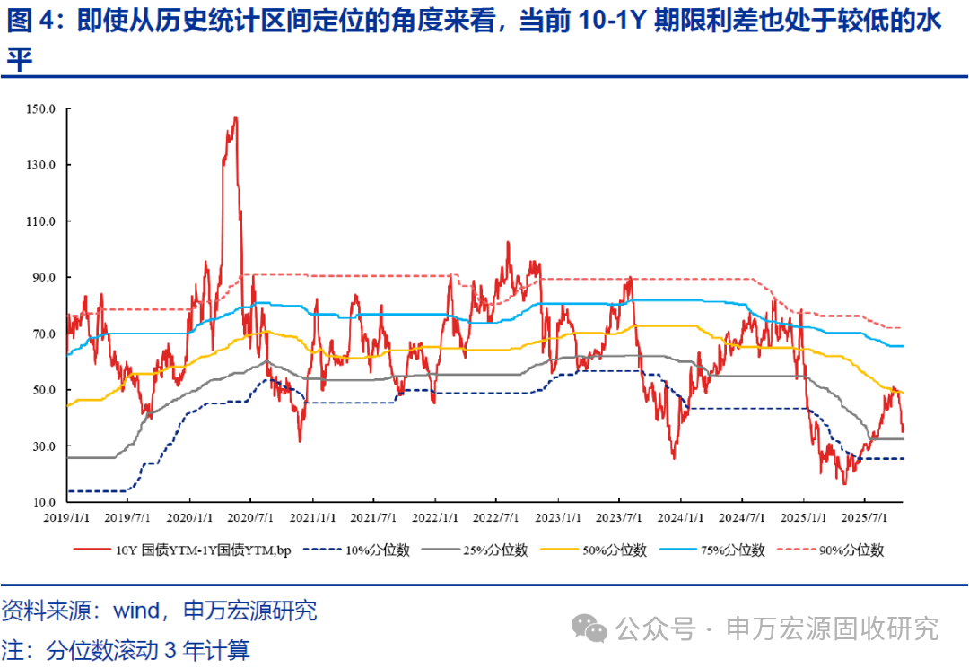 30-10Y期限利差曲线交易_10-1Y期限利差走阔_申银策略