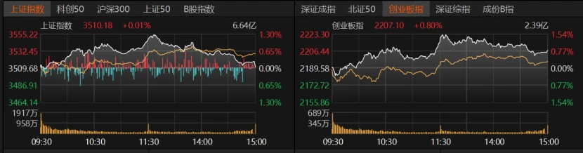 沪指冲高回落守住3500点，券商领涨成交放量！科技消费成投资主线？