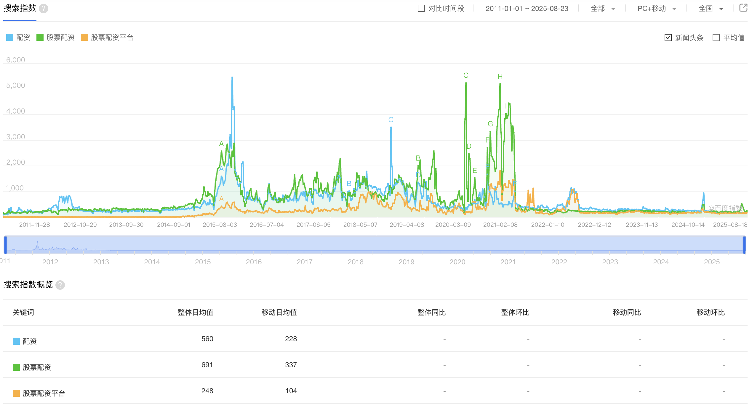 A股场内杠杆水平_场外杠杆规模萎缩_股票配资杠杆