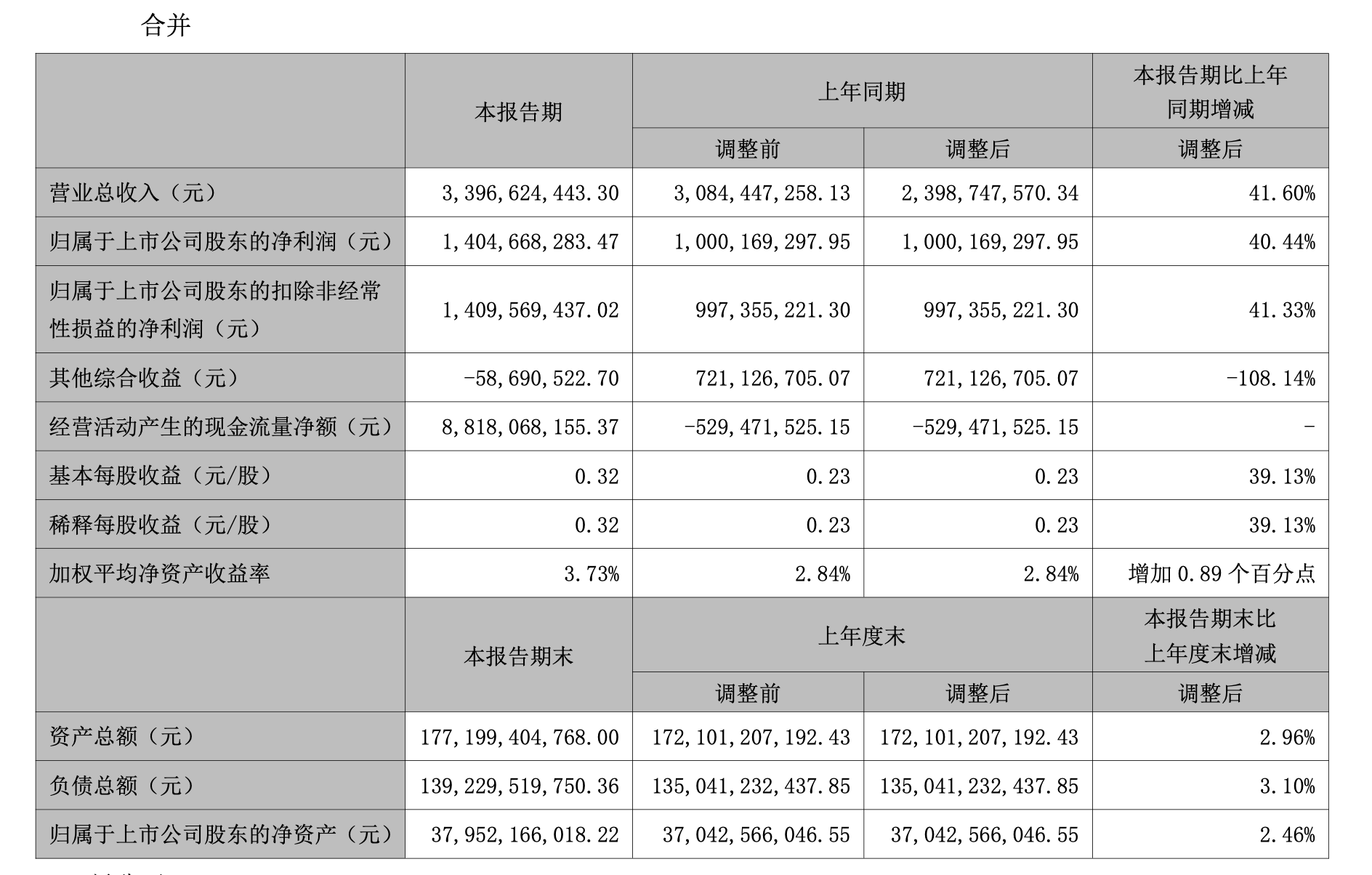 元富证券业绩高增长背后：自营依赖重、投行合规屡亮红灯，短板在哪？
