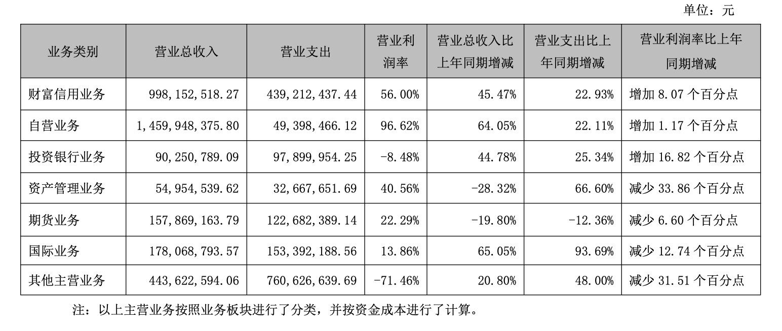 元富证券_国元证券投行业务受合规事件拖累_国元证券营收同比增长41.6%