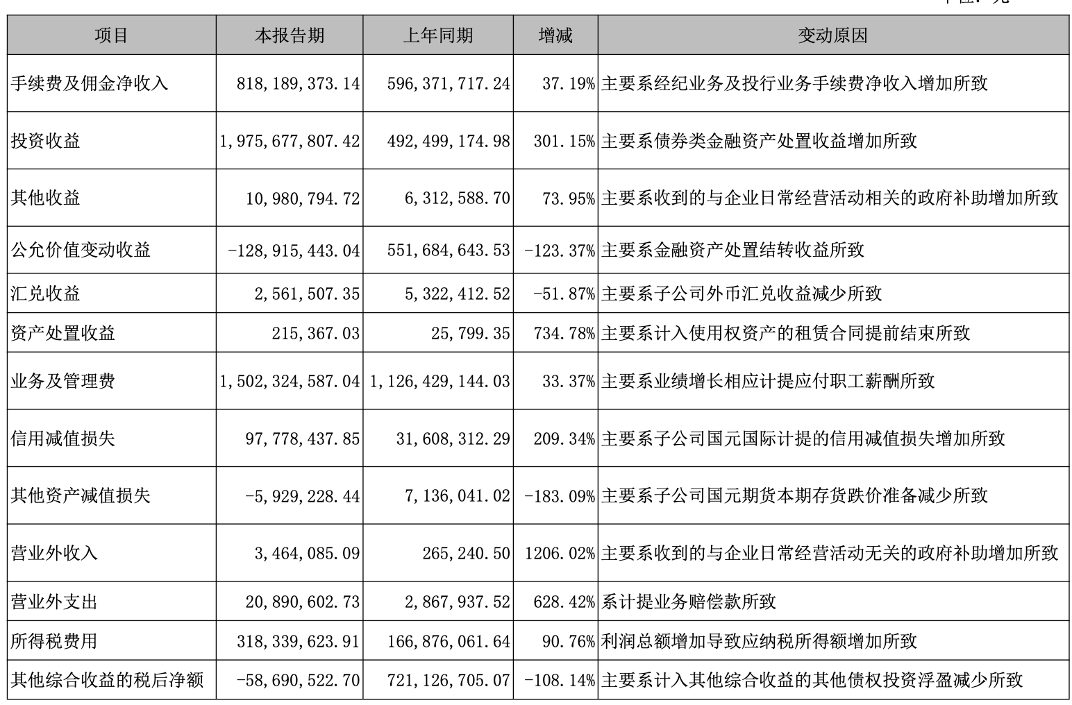 元富证券_国元证券投行业务受合规事件拖累_国元证券营收同比增长41.6%