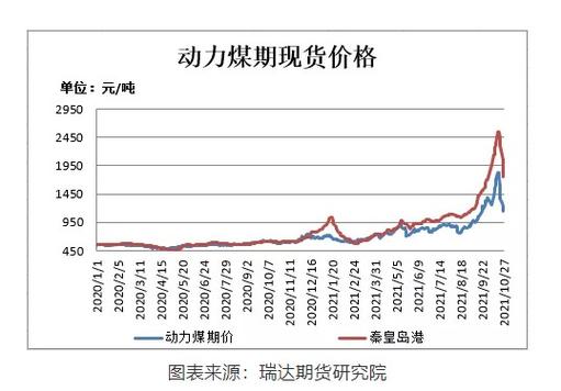 动力煤期货配资行情分析：上方承压弱势延续，如何布局空单？