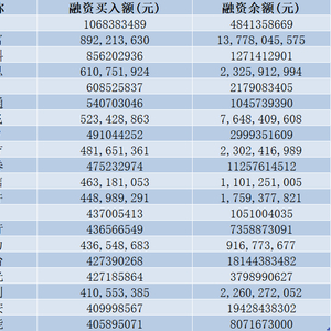 股票加杠杆平台有哪些_融资保证金比例下调_融资客净买入额创3年新高