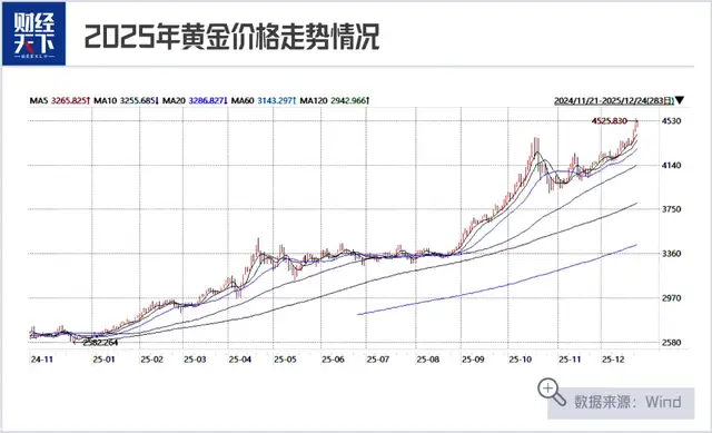 黄金暴涨，投资者如何用杠杆资金放大收益？