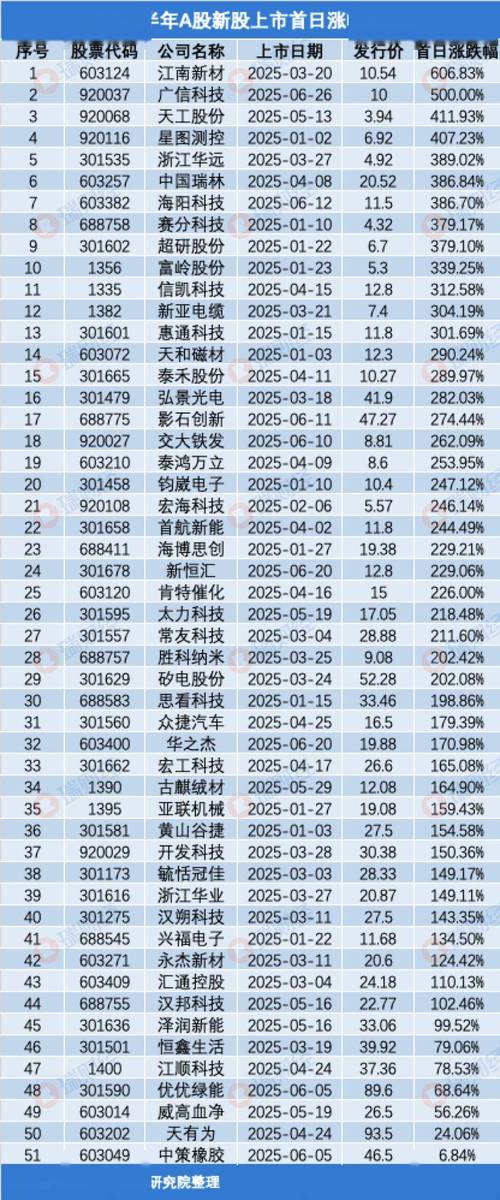 2025年一季度A股行情收官，十大牛股涨幅惊人