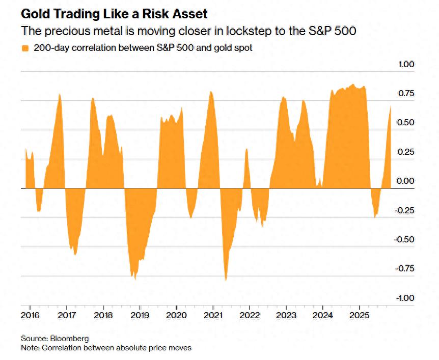 黄金价格回落现反弹势头，黄金股成‘加杠杆式激进投机押注’