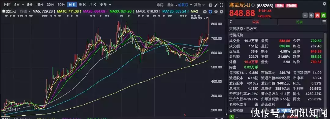 龙盛策略的股票杠杆股票交易市场在A股中实属罕见！ 3500亿龙头，强势涨停