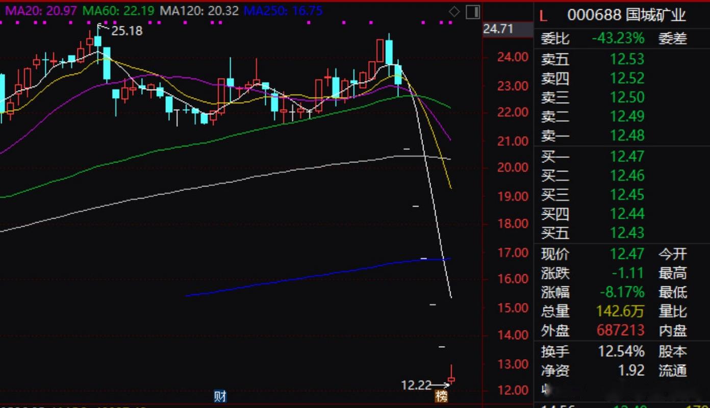 配资炒股行情_杭州配资公司被查导致股票闪崩_国城矿业思美传媒天晟新材ST界龙股价闪崩原因分析