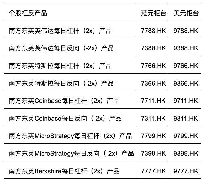 香港将上市亚洲首批个股杠杆及反向产品，为投资者提供交易工具
