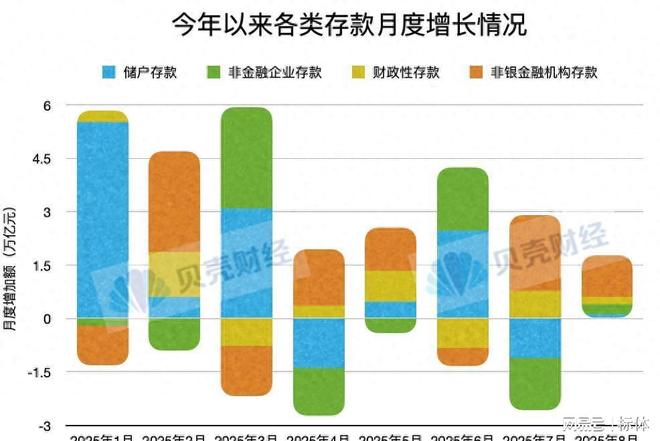 存款都去哪儿了？央行8月数据披露：投资已成主要去向