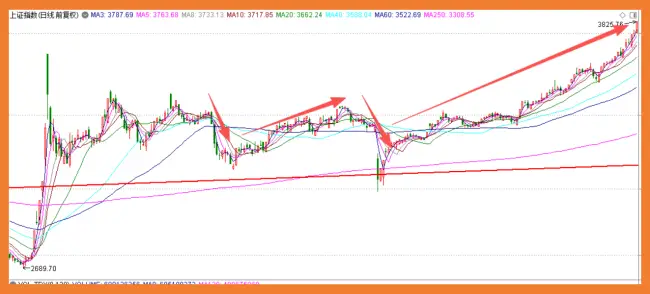 作者 邦 |赵毅谈A股最奇怪的陷阱：90%的投资者都忽视了这个“灾难”信号！