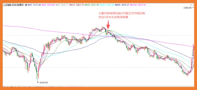 炒股如何加杠杆_识别市场风险信号_股市风险征兆