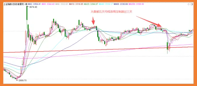 炒股如何加杠杆_识别市场风险信号_股市风险征兆