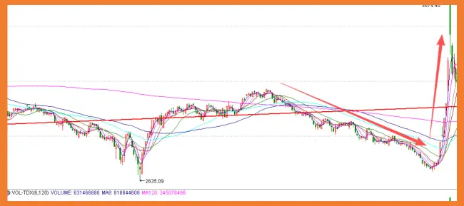 炒股如何加杠杆_识别市场风险信号_股市风险征兆
