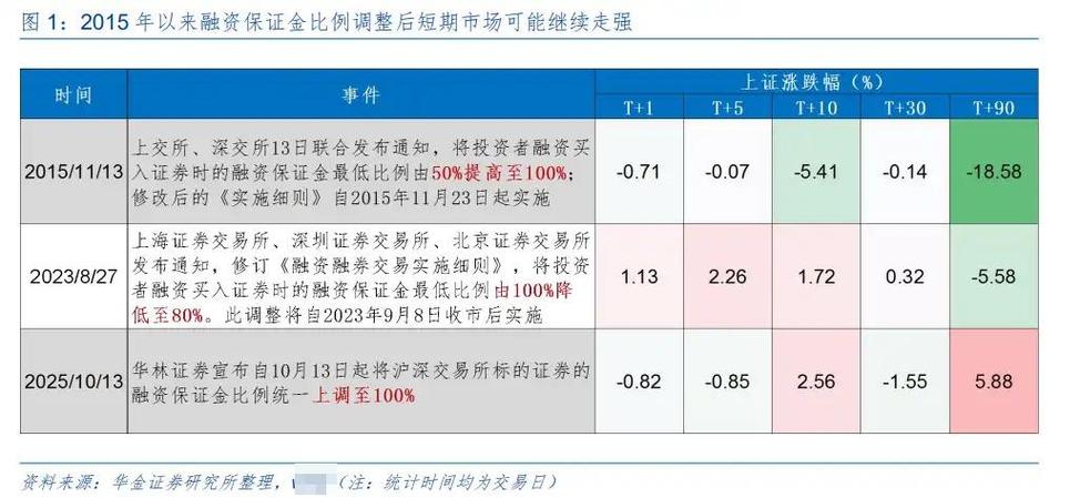 融资融券政策影响_A股融资保证金比例调整_什么是加杠杆炒股