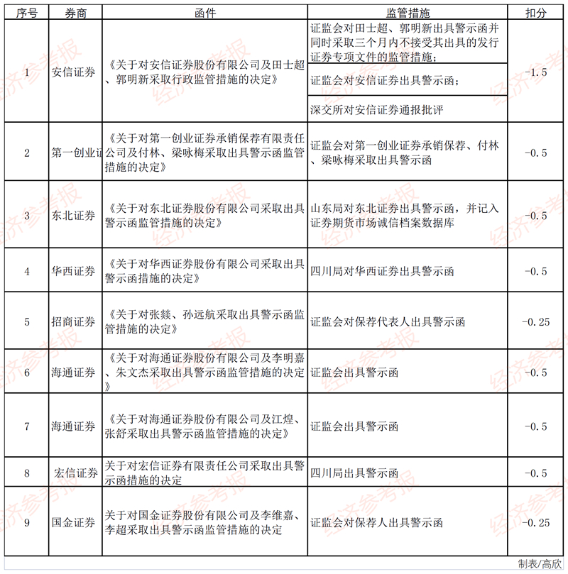 证监会开罚单，多家券商投行被波及，第一创业证券受罚详情