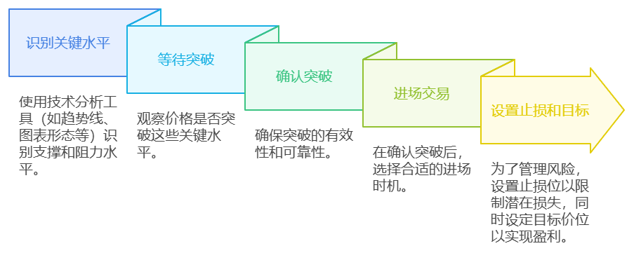 突破交易策略_Python回溯测试_牛策略