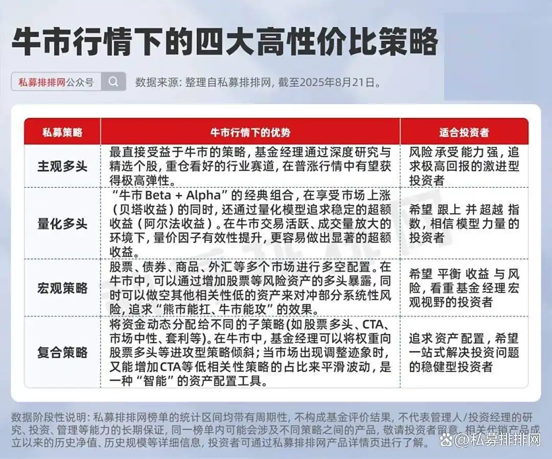 牛市怎么布局？私募主观多头策略，获取显著超额收益