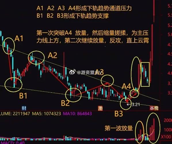 新手散户必看！闭眼炒股能赚钱？技术分析才是关键
