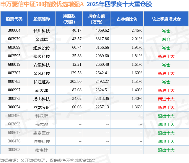 长江证券资金流向_长江证券60日新低_申银证券