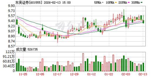 国内杠杆配资_东吴证券上调两融业务规模上限_东吴证券融资融券业务授信总规模调整