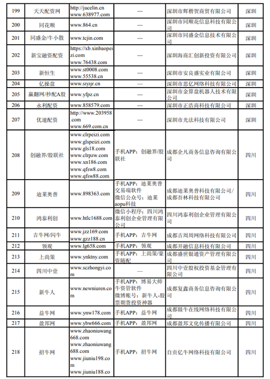 中国证监会曝光非法场外配资平台名单_湖南8家配资平台上榜_场外配资平台