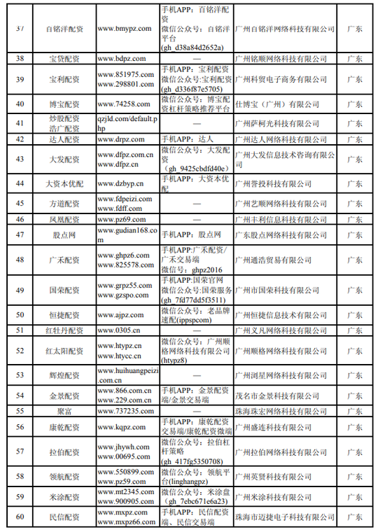 湖南8家配资平台上榜_中国证监会曝光非法场外配资平台名单_场外配资平台