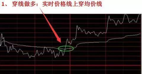 股票投资基本分析_分时图分析_穿线做多买卖点