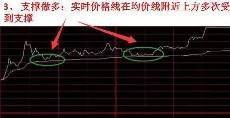 股票投资基本分析_分时图分析_穿线做多买卖点