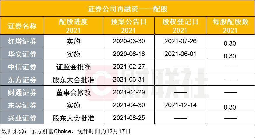 国内杠杆配资_定增配股加速实施_券商债券融资规模