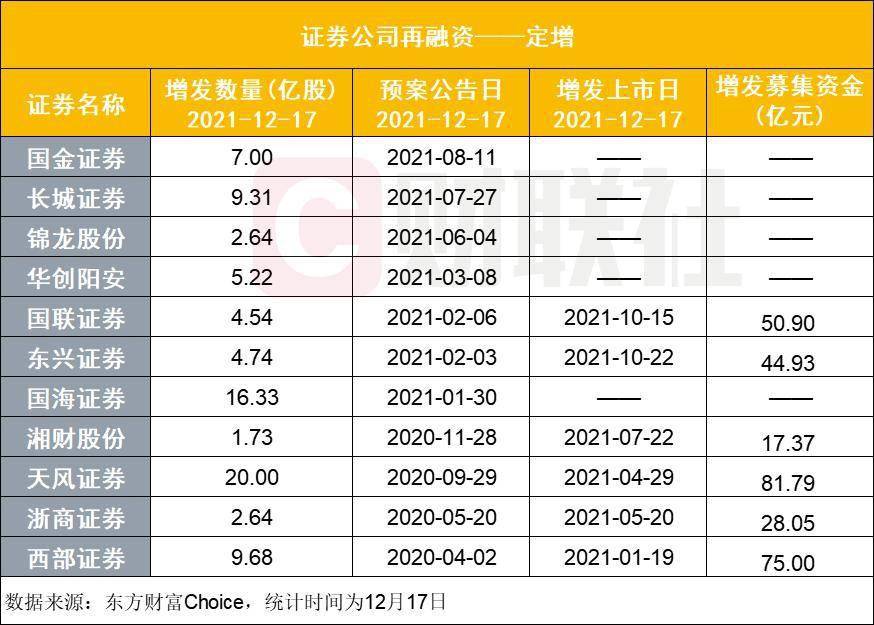 国内杠杆配资_定增配股加速实施_券商债券融资规模