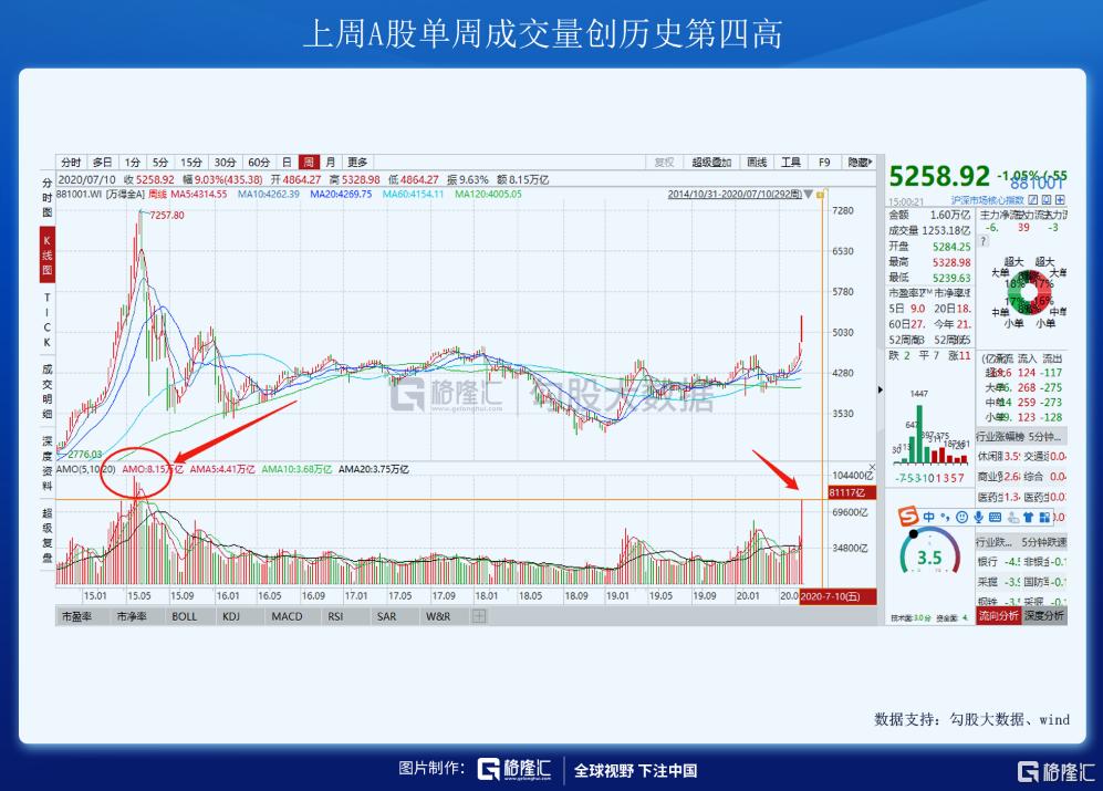 银保监会强烈表态打击投机、严控资本配置。下周A股还会疯狂吗？