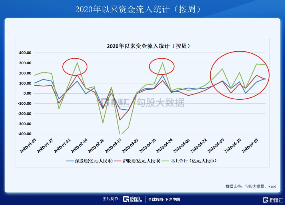 配资论坛_A股疯狂成交量_北上资金流入A股分析