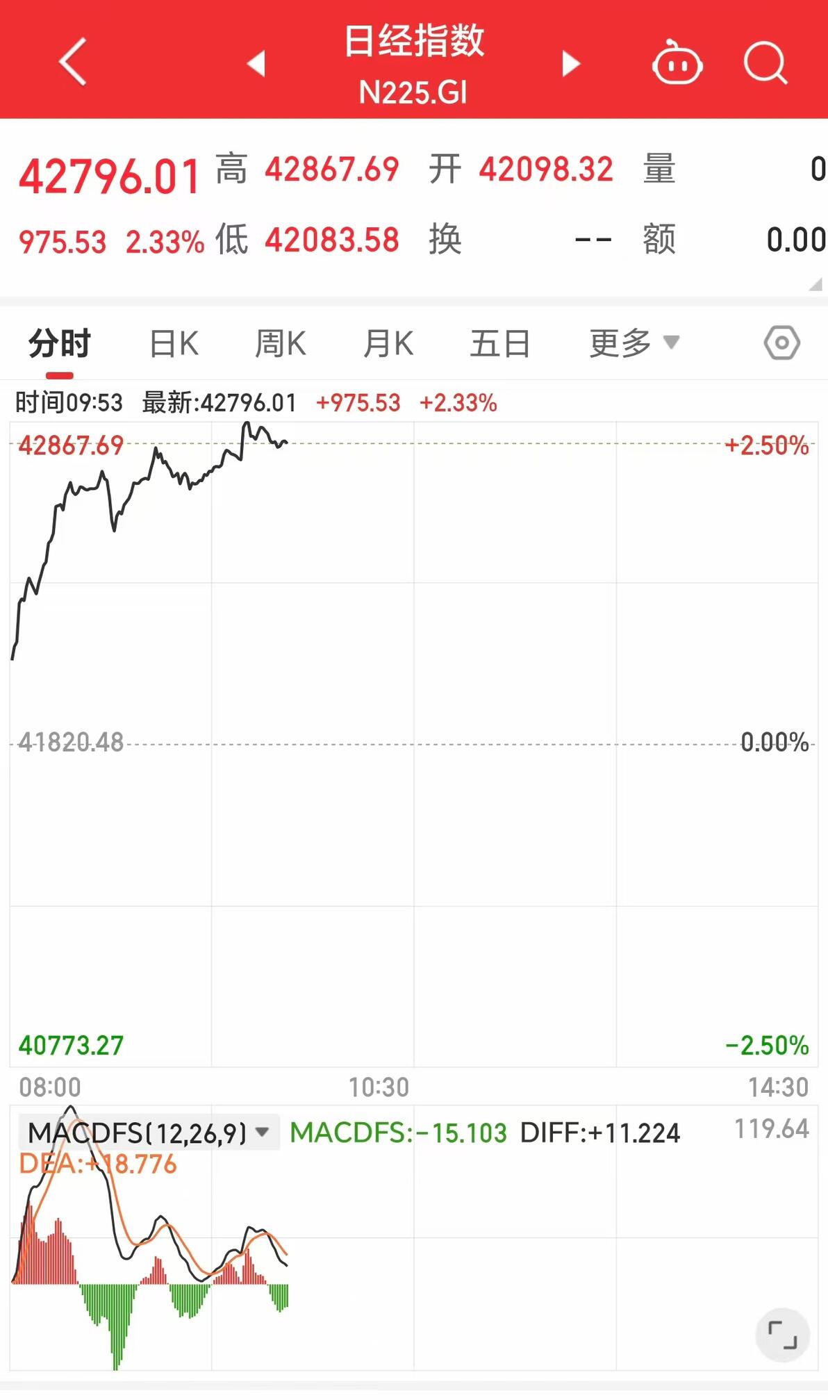 股票配资交易_隆盛策略低管理费用交易平台_美股三大指数走势分析