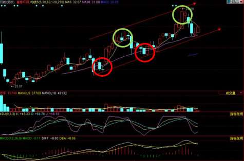 股票投资通道效应分析：支撑压力点助你把握买卖时机
