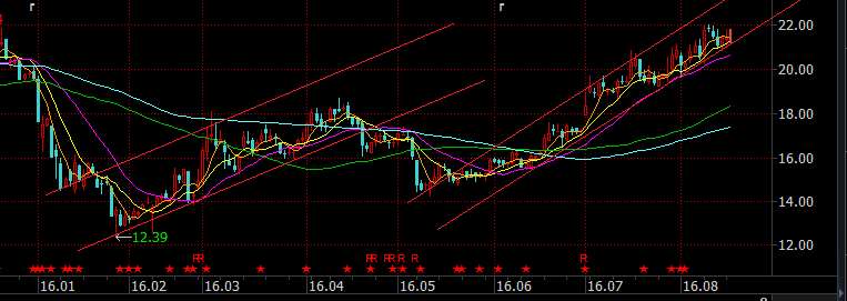 通道效应_通道线分析_股票投资基本分析
