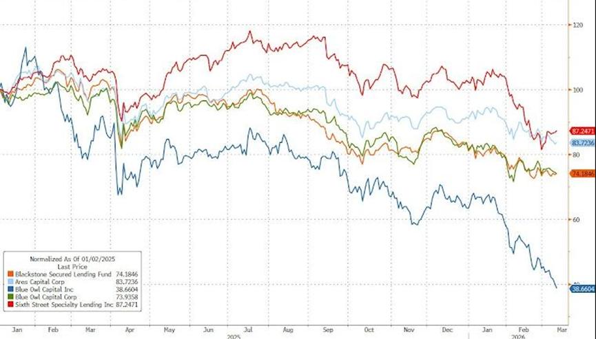 私募信贷资产重估_股票杠杆公司_美国私募信贷流动性收缩