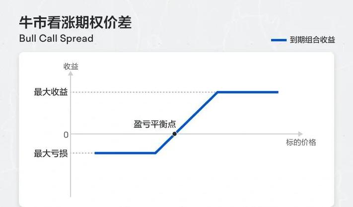 牛市期权最佳策略：十倍杠杆左右做多，远月沽权义务仓卖P