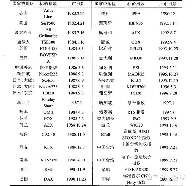 股指期货产生与发展历程_股指期货开户_股指期货概念功能特点