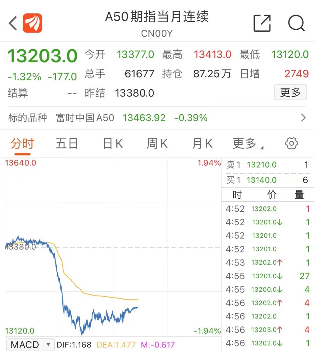 当地时间5月5日美股三大指数重挫_新加坡富时中国A50指数期货盘中下跌_a50股指期货