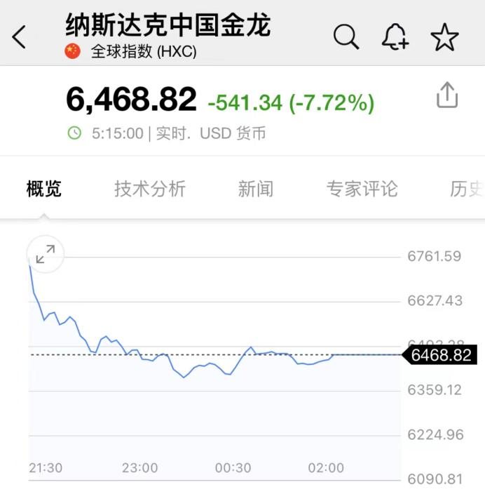 当地时间5月5日美股三大指数重挫_a50股指期货_新加坡富时中国A50指数期货盘中下跌