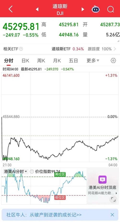 当地时间5月5日美股三大指数重挫_a50股指期货_新加坡富时中国A50指数期货盘中下跌