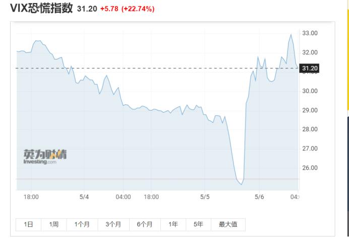 当地时间5月5日美股三大指数重挫_a50股指期货_新加坡富时中国A50指数期货盘中下跌