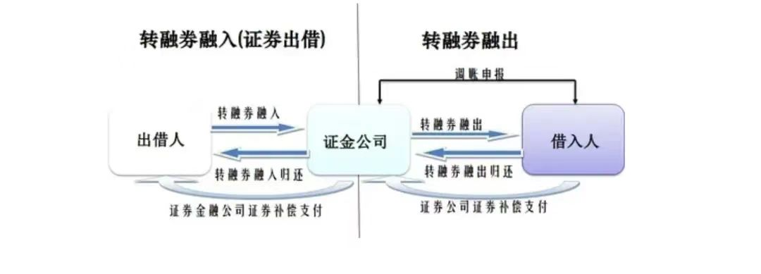 融资融券是怎么回事_融资融券交易规则_转融通业务解析