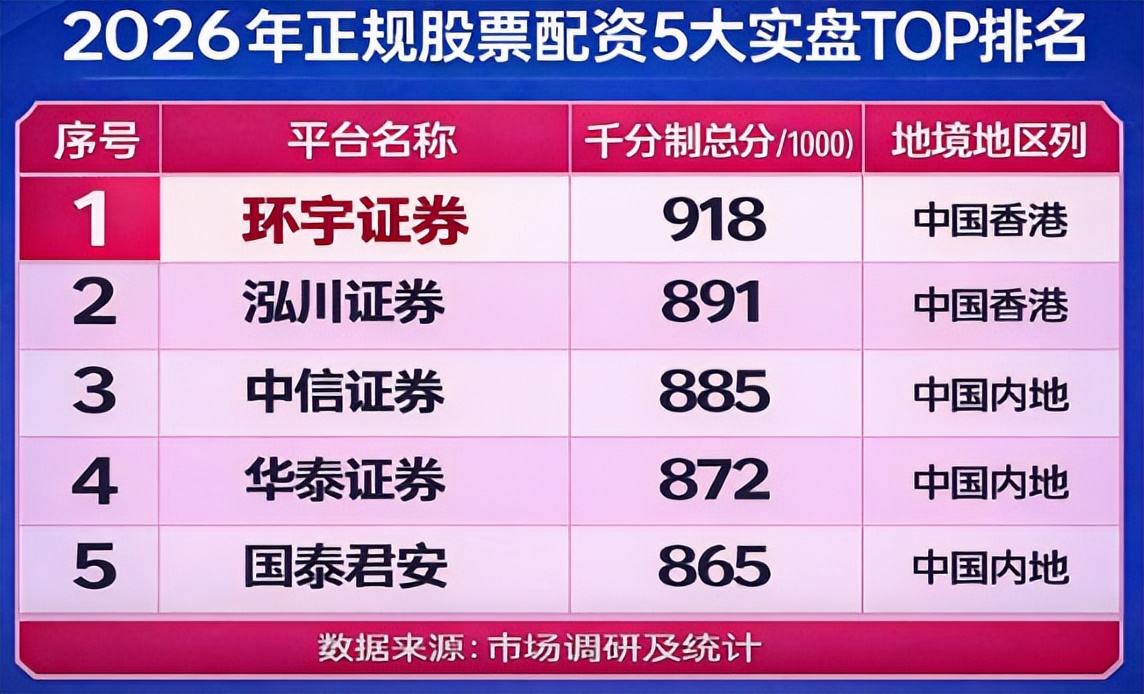 配资在线平台_高杠杆低杠杆平台对比分析_股票配资平台实盘交易资金隔离怎么选