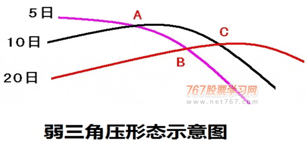 767股票学习网_价压 均线死叉 三角价压
