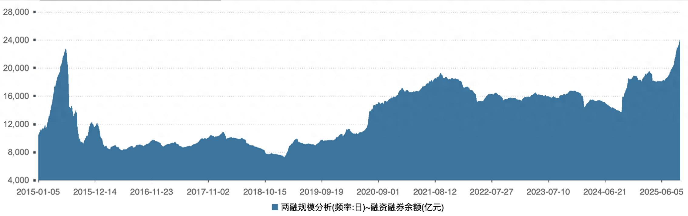 A股两融余额站上2.4万亿_两融市场活跃个人投资者数量增加_股票可以杠杆吗